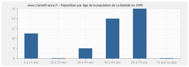 Répartition par âge de la population de La Bastide en 1999